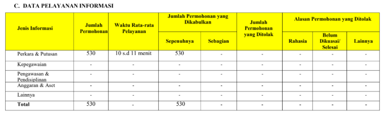 DATA PELAYANAN INFORMASI TAHUN 2023