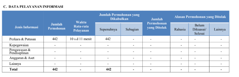 DATA PELAYANAN INFORMASI TAHUN 2025