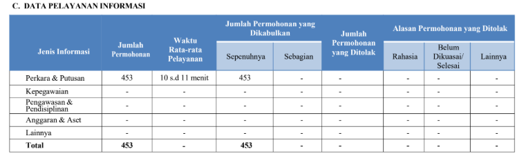 DATA PELAYANAN INORMASI TAHUN 2024